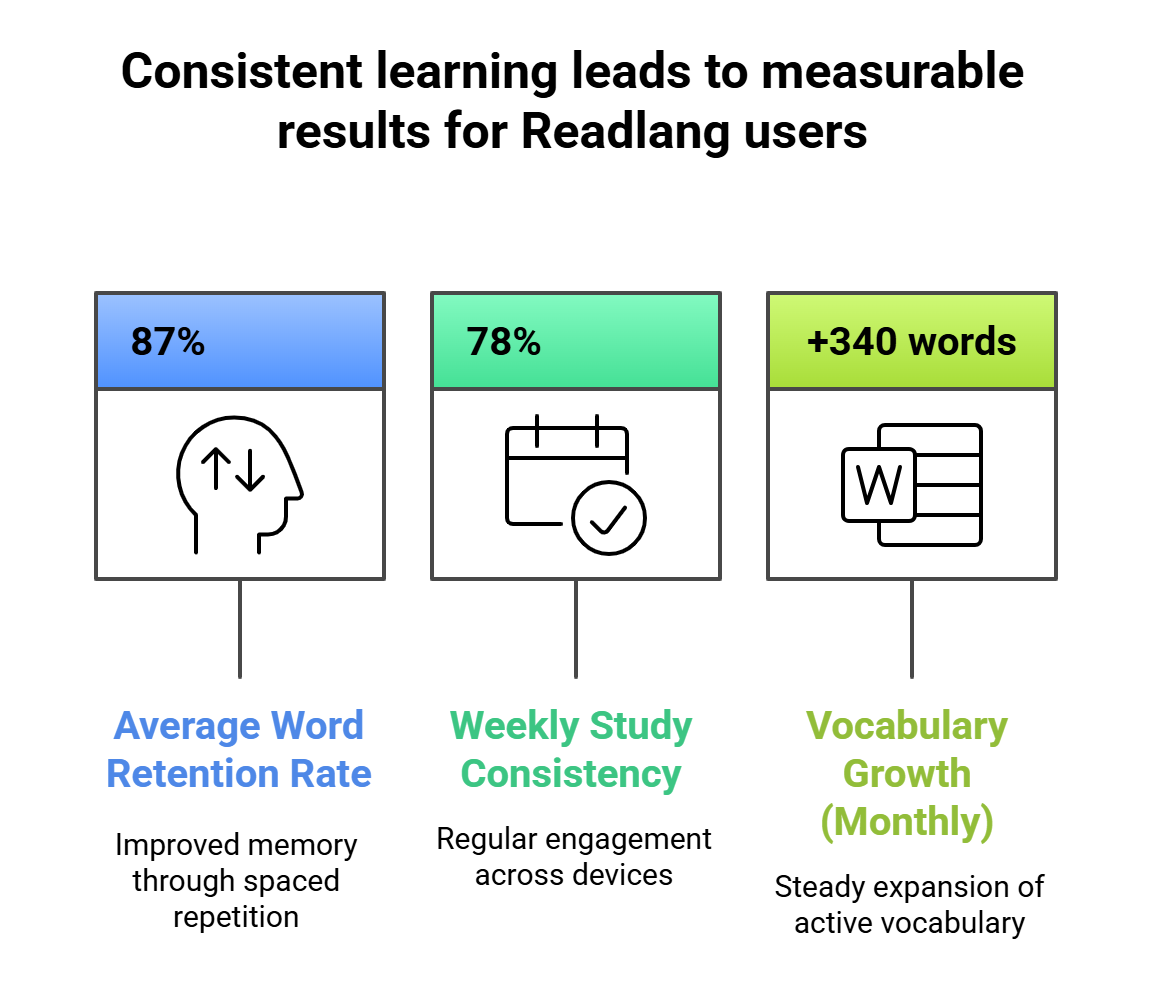 Consistent learning leads to measurable results for Readlang users