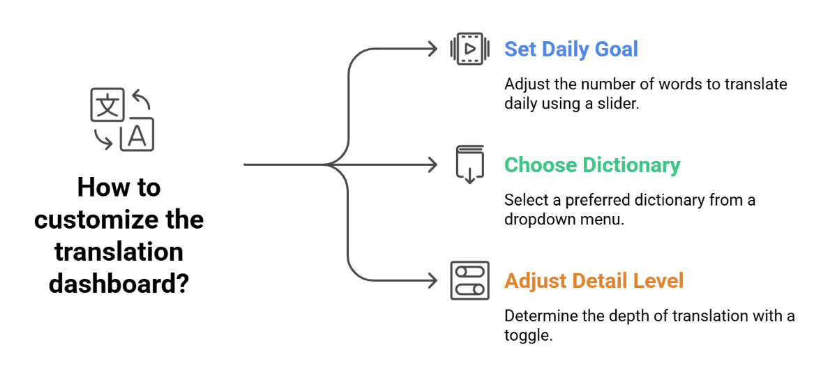Customize your learning settings for precision comfort and personal pace