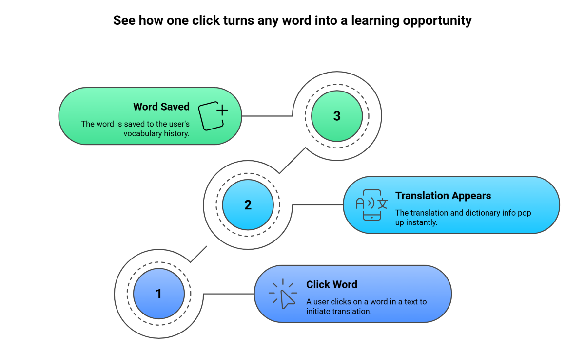 See how one click turns any word into a learning opportunity