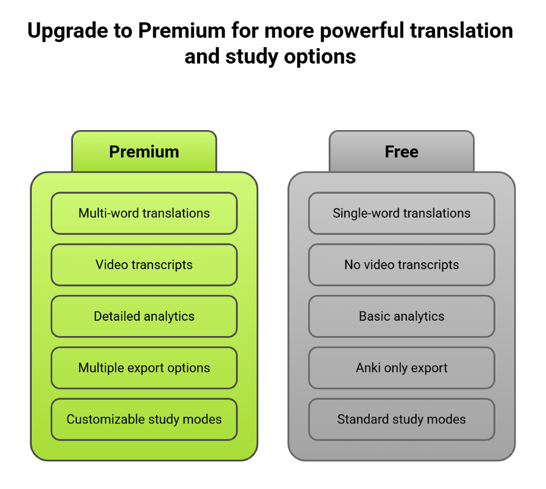 Upgrade to Premium for more powerful translation and study options