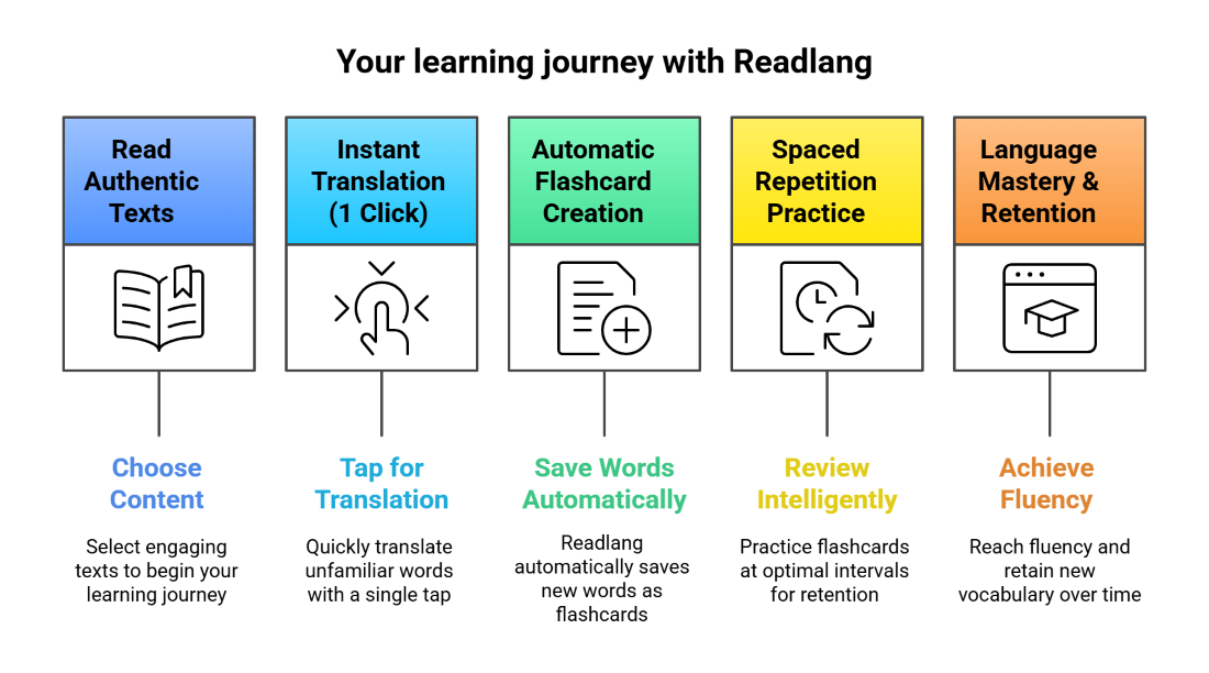 Your learning journey with Readlang